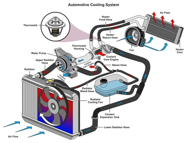 Circuito de refrigeración por agua del motor