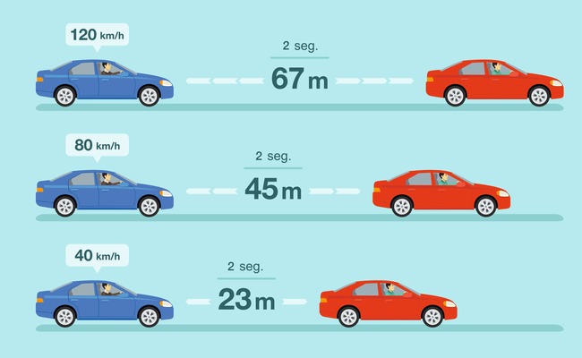 O que é a distância de segurança rodoviária e o tempo de reação
