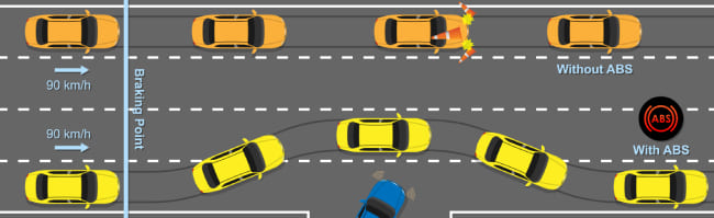 Auton aktiivinen turvallisuus: Lukkiutumaton jarrujärjestelmä (ABS)