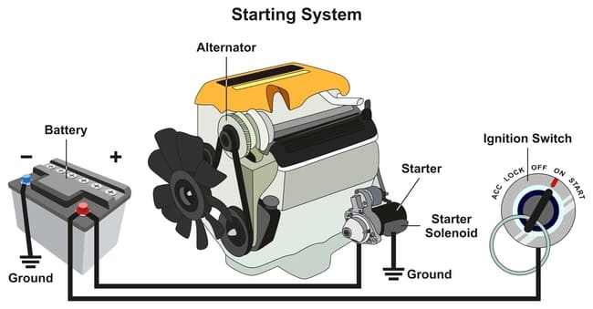 What is the starter motor