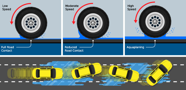 Signs that your car is aquaplaning