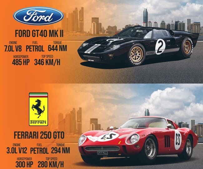 Engine specs Ford GT40 vs Ferrari 250 GTO