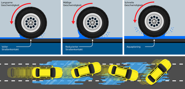 Was kann auf nasser Fahrbahn zu Aquaplaning führen